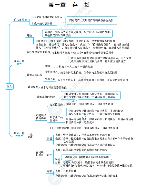 備考中級(jí)會(huì)計(jì)考試筆記應(yīng)該如何做？不只是抄書那么簡(jiǎn)單！