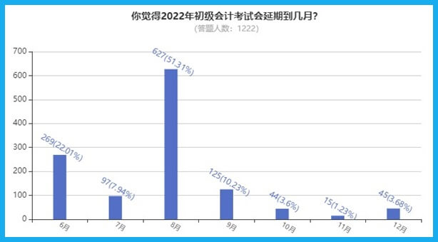 2022年初級會計考試會延期到幾月？大部分考生認為...