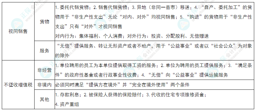 2022年初級會計(jì)《經(jīng)濟(jì)法基礎(chǔ)》必看考點(diǎn)：增值稅征稅范圍