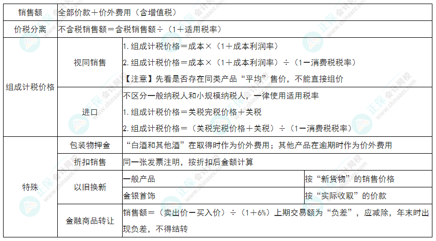 2022年初級會計(jì)《經(jīng)濟(jì)法基礎(chǔ)》必看考點(diǎn)：增值稅銷項(xiàng)稅額