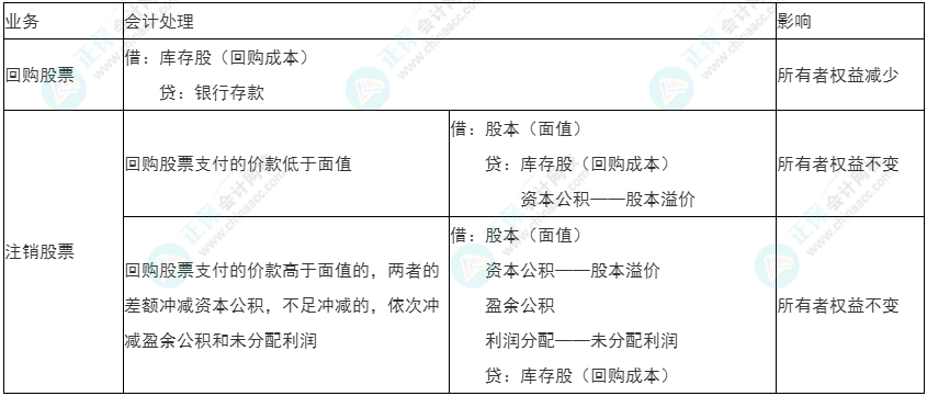 2022年初級《初級會計實務(wù)》必看考點