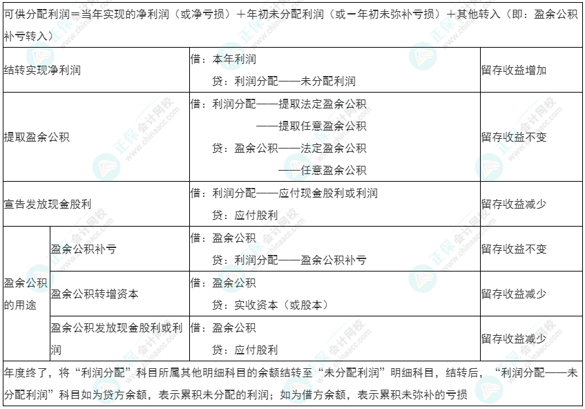 2022年初級《初級會計實務(wù)》必看考點