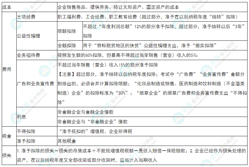 2022年初級會計《經(jīng)濟法基礎》必看考點：企業(yè)所得稅稅前扣除項目