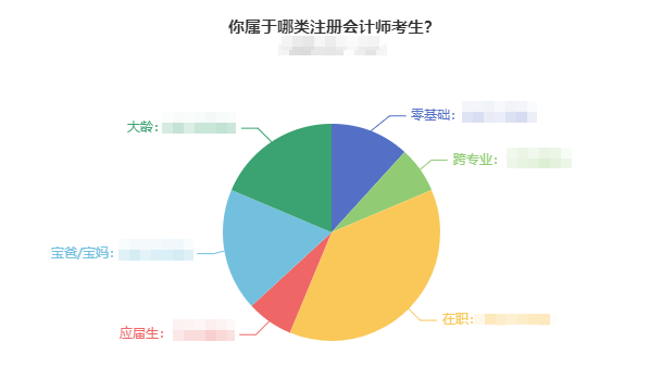 調(diào)查數(shù)據(jù)新出爐：你屬于哪類注會(huì)考生？