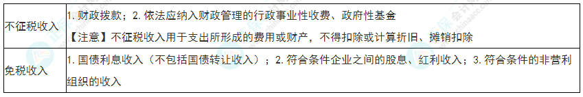 2022年初級會計《經(jīng)濟法基礎(chǔ)》必看考點：企業(yè)所得稅不征稅收入、免稅收入