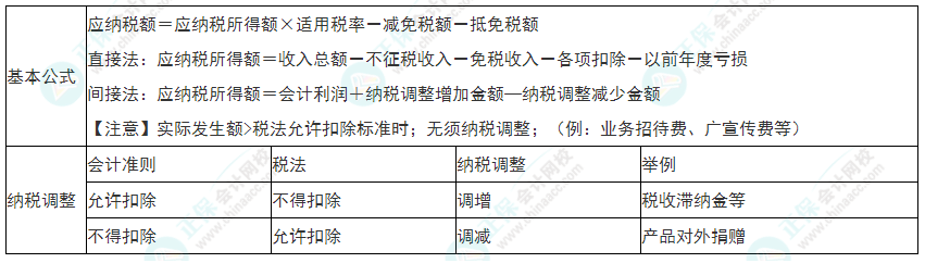 2022年初級(jí)會(huì)計(jì)《經(jīng)濟(jì)法基礎(chǔ)》必看考點(diǎn)：企業(yè)所得稅應(yīng)納稅額的計(jì)算