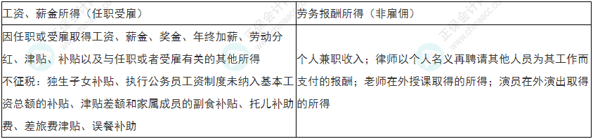 注意！2022年初級(jí)會(huì)計(jì)《經(jīng)濟(jì)法基礎(chǔ)》易錯(cuò)易混考點(diǎn)17-20