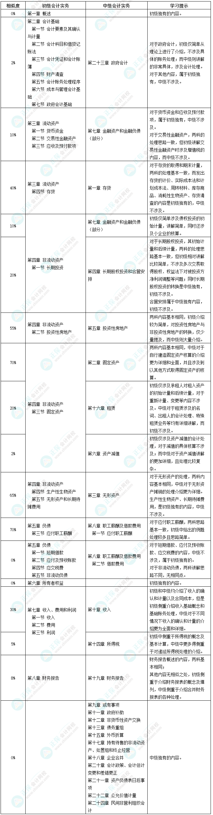 【干貨】初級會計實務(wù)VS中級會計實務(wù) 同時備考走起來！