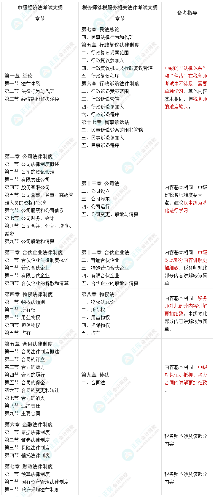 人手一份：一備兩考 中級(jí)經(jīng)濟(jì)法和稅務(wù)師涉稅服務(wù)相關(guān)法律內(nèi)容對(duì)比！