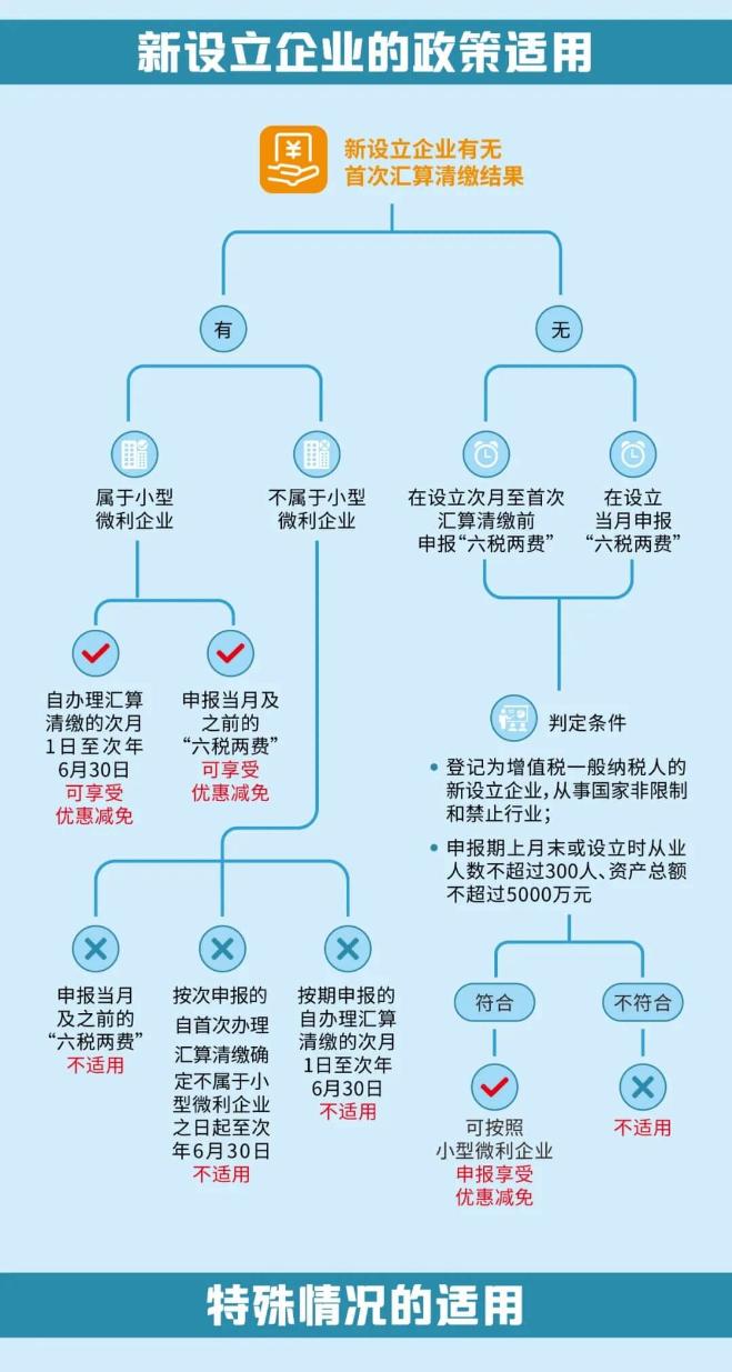 適用“六稅兩費”減免的政策圖解