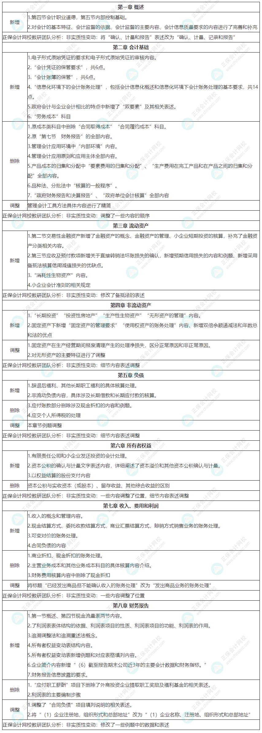 2022年初級會計(jì)《初級會計(jì)實(shí)務(wù)》教材整體變化匯總