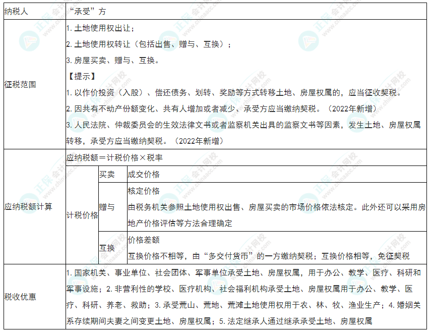 2022年初級會計《經(jīng)濟法基礎(chǔ)》必看考點：契稅