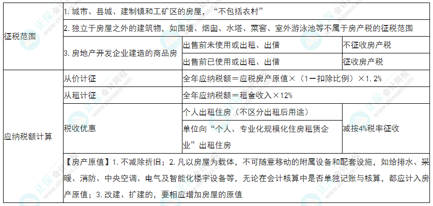 2022年初級會(huì)計(jì)《經(jīng)濟(jì)法基礎(chǔ)》必看考點(diǎn)：房產(chǎn)稅