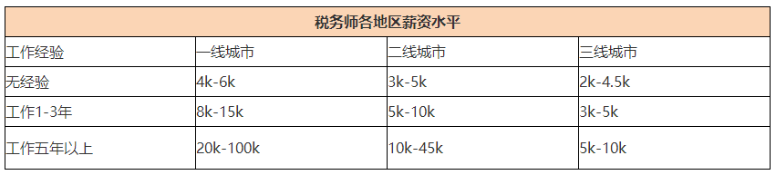 稅務師各地區(qū)薪資水平