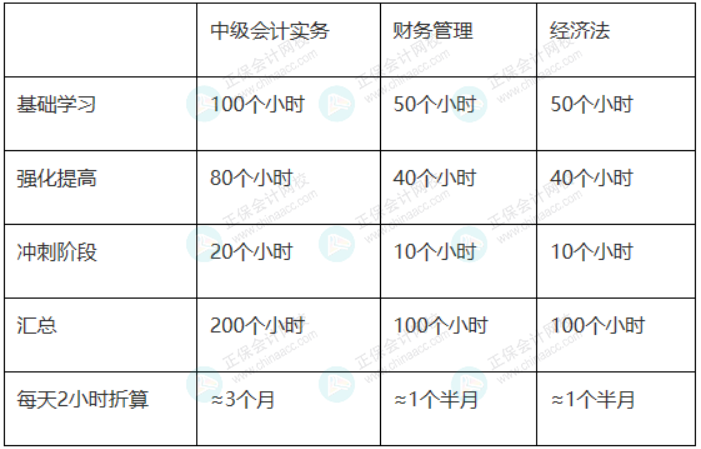 2022備考中級(jí) 五月還沒開始的我還來得及嗎？