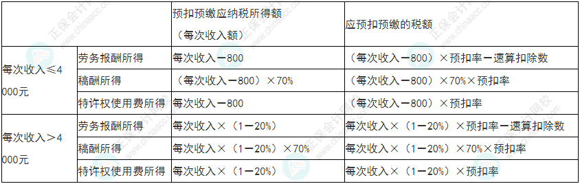 留神！2022年初級會計(jì)《經(jīng)濟(jì)法基礎(chǔ)》易錯易混考點(diǎn)21-24