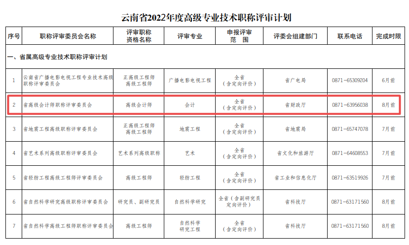 云南做好2022年度全省高級職稱評審工作的通知