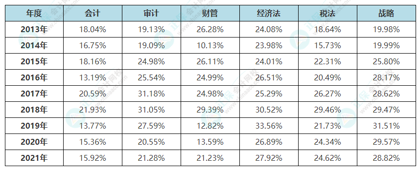 【熱點】cpa考試這么難？如何降低CPA學習的難度？