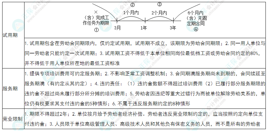 2022年初級會計《經(jīng)濟(jì)法基礎(chǔ)》必看考點(diǎn)：勞動合同的可備條款