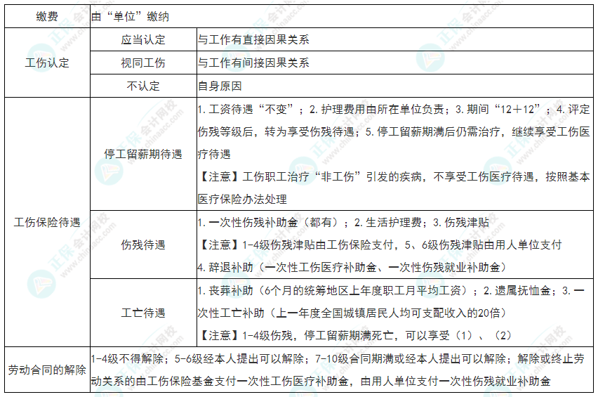 2022年初級會計《經濟法基礎》必看考點：工傷保險