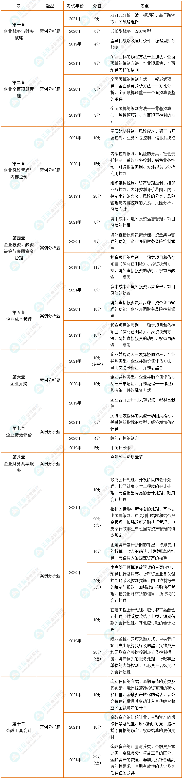 【收藏】近三年高級會計(jì)師考試試題及分值、考點(diǎn)分布