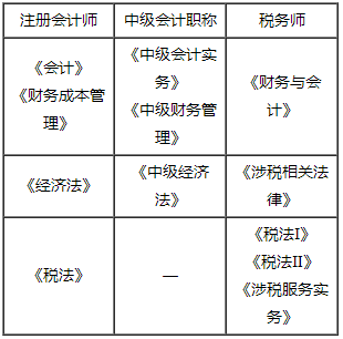 稅務(wù)師中級(jí)注會(huì)怎么搭配備考