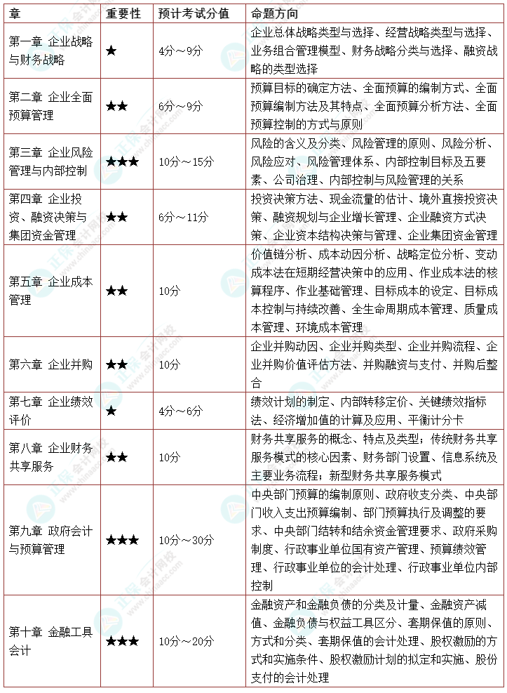 2022年《高級會計實(shí)務(wù)》延考考情預(yù)測 速看>