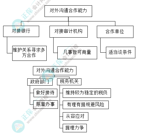 財務主管需具備哪些能力？有什么技能要求？