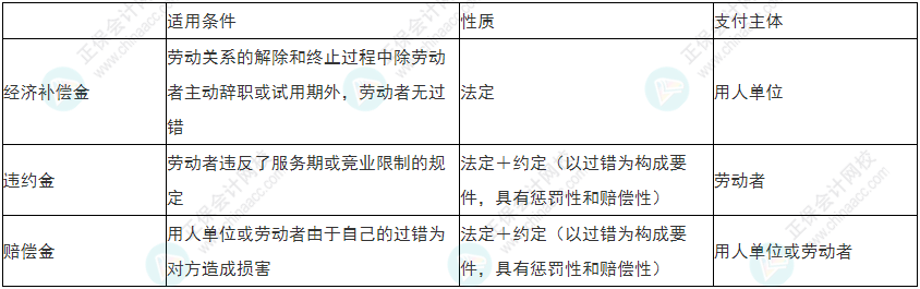 慎重！2022年初級(jí)會(huì)計(jì)《經(jīng)濟(jì)法基礎(chǔ)》易錯(cuò)易混考點(diǎn)25-28