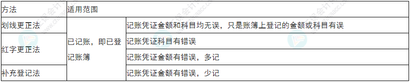 關(guān)注！2022年初級(jí)會(huì)計(jì)《初級(jí)會(huì)計(jì)實(shí)務(wù)》易錯(cuò)易混考點(diǎn)1~4