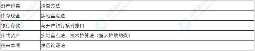 關(guān)注！2022年初級(jí)會(huì)計(jì)《初級(jí)會(huì)計(jì)實(shí)務(wù)》易錯(cuò)易混考點(diǎn)1~4