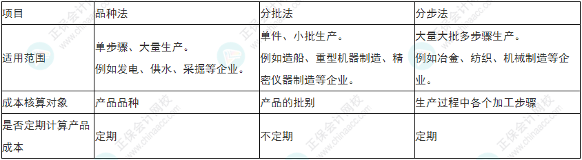  必看！2022年初級會計《初級會計實務》易錯易混考點5~8