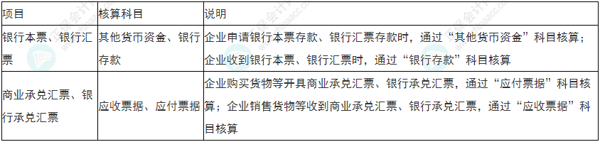  必看！2022年初級會計《初級會計實務》易錯易混考點5~8