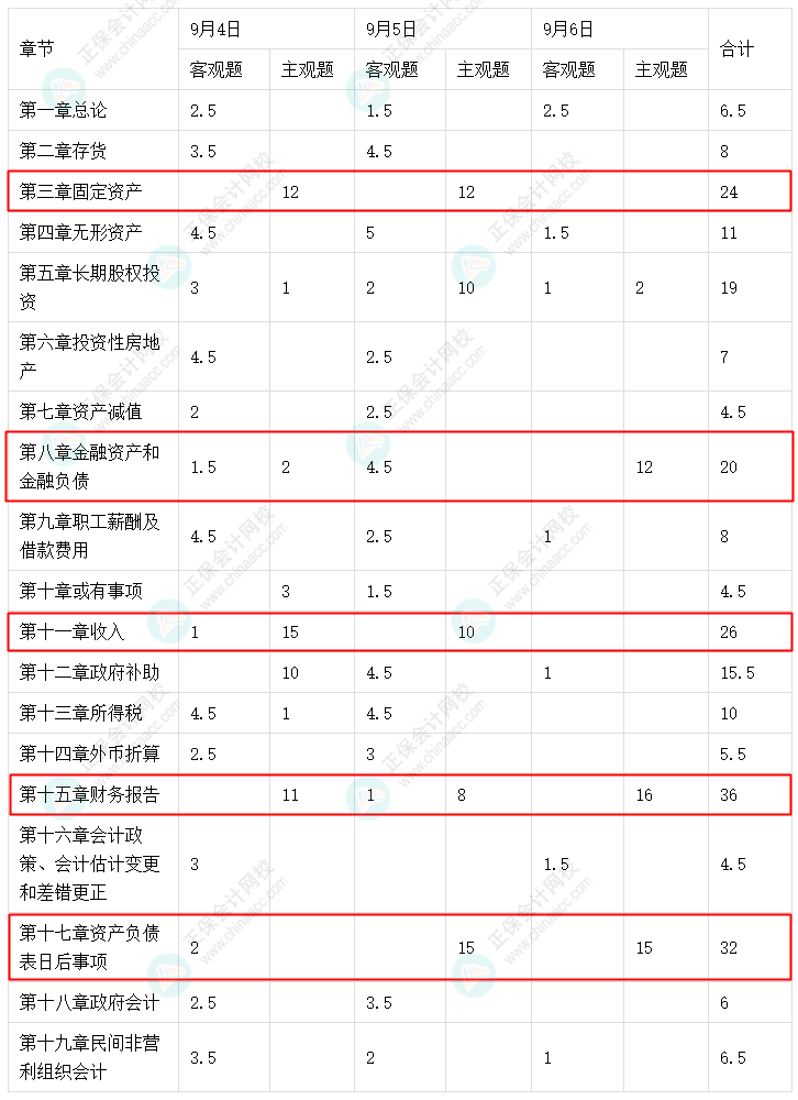 中級會計實務這5章考試分值占比大！備考干貨助學習！