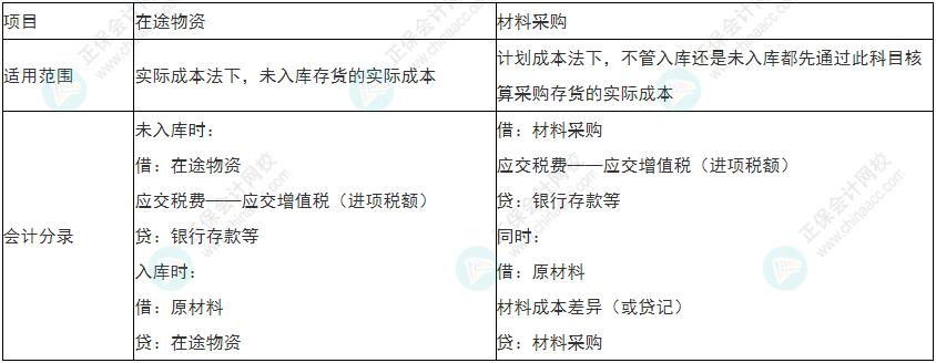 謹(jǐn)慎！2022年初級(jí)會(huì)計(jì)《初級(jí)會(huì)計(jì)實(shí)務(wù)》易錯(cuò)易混考點(diǎn)9~12