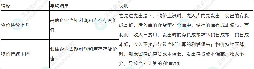 小心！2022年初級會計《初級會計實務》易錯易混考點13~16