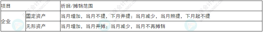 注意！2022年初級(jí)會(huì)計(jì)《初級(jí)會(huì)計(jì)實(shí)務(wù)》易錯(cuò)易混考點(diǎn)17~20