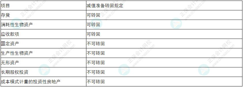 注意！2022年初級(jí)會(huì)計(jì)《初級(jí)會(huì)計(jì)實(shí)務(wù)》易錯(cuò)易混考點(diǎn)17~20