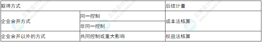 注意！2022年初級(jí)會(huì)計(jì)《初級(jí)會(huì)計(jì)實(shí)務(wù)》易錯(cuò)易混考點(diǎn)17~20