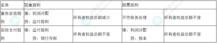 留神！2022年初級會計《初級會計實務(wù)》易錯易混考點21~24