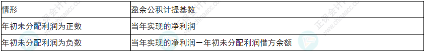 慎重！2022年初級會計《初級會計實務》易錯易混考點25~28