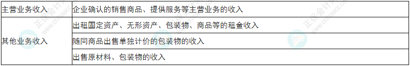 慎重！2022年初級會計《初級會計實務》易錯易混考點25~28