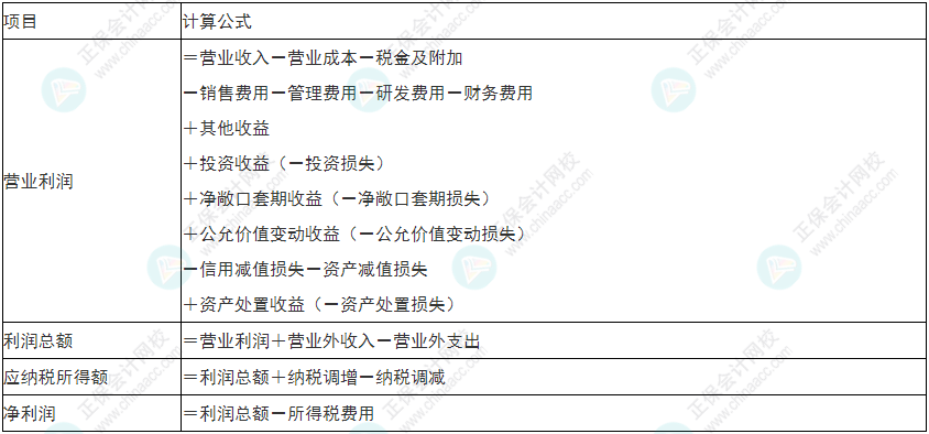 慎重！2022年初級會計《初級會計實務》易錯易混考點25~28