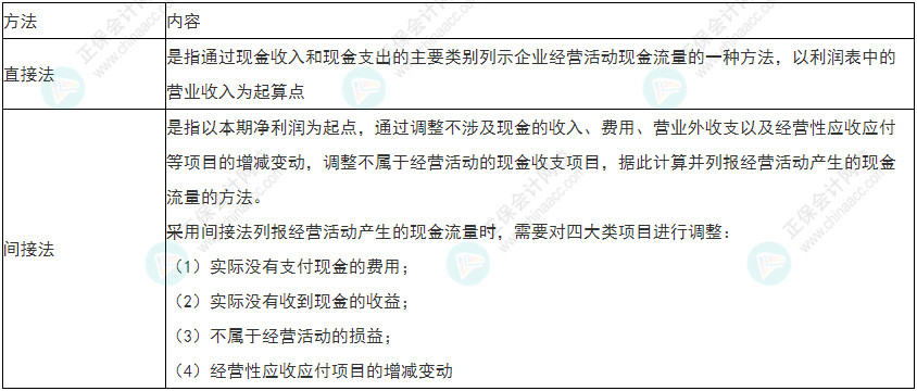 留意！2022年初級會計《初級會計實務(wù)》易錯易混考點29~30