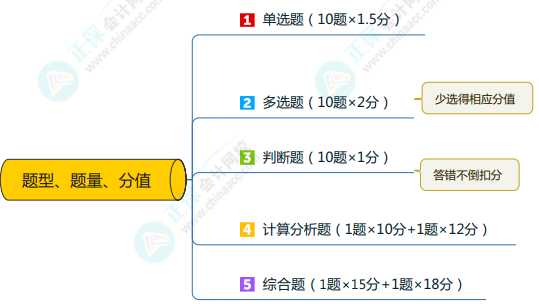 備考中級(jí) 《中級(jí)會(huì)計(jì)實(shí)務(wù)》考試題型 特點(diǎn)和技巧你知道嗎？