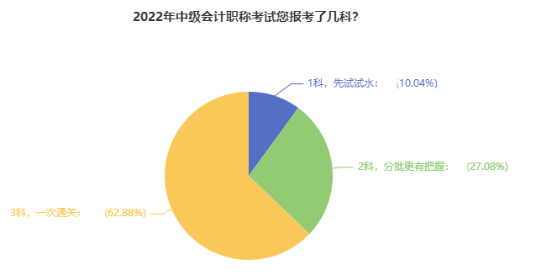 備考2022中級會計(jì)考試 是一科一科來還是三科同時(shí)進(jìn)行？