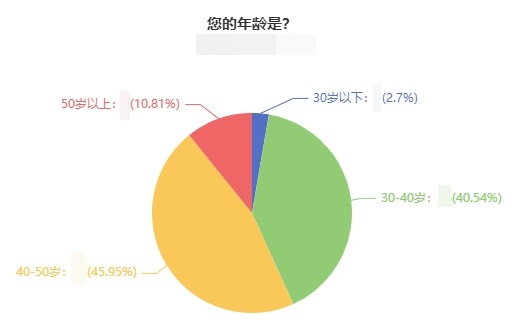 多大歲數(shù)的人報(bào)考&評(píng)審高級(jí)經(jīng)濟(jì)師職稱？