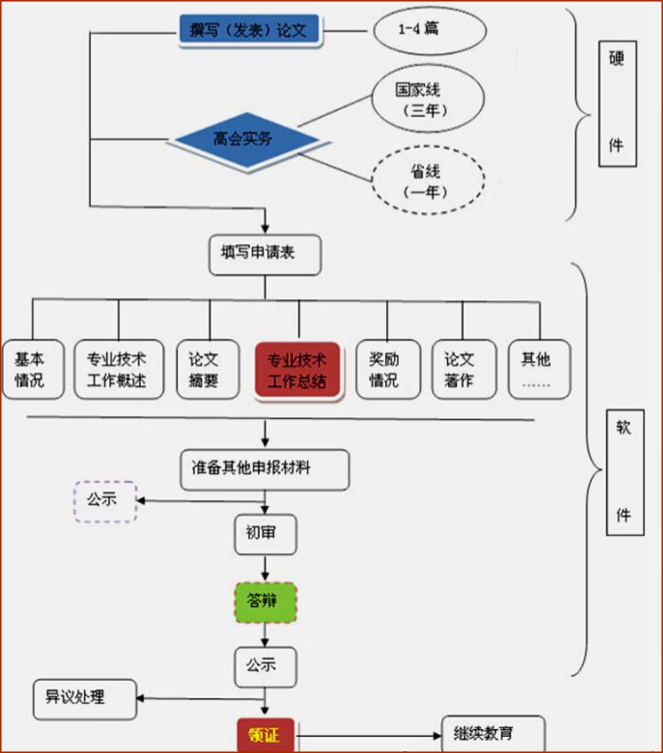 首次參加評審？提前了解高會評審基本流程圖