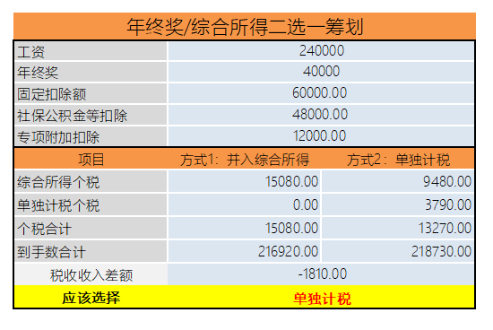 年終獎計稅方式到底怎么選最劃算？