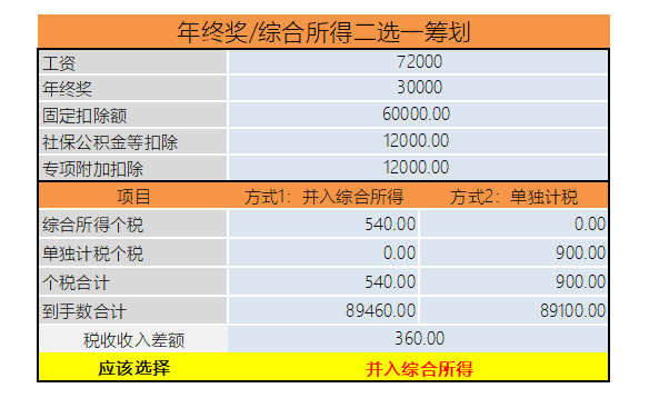 年終獎計稅方式到底怎么選最劃算？